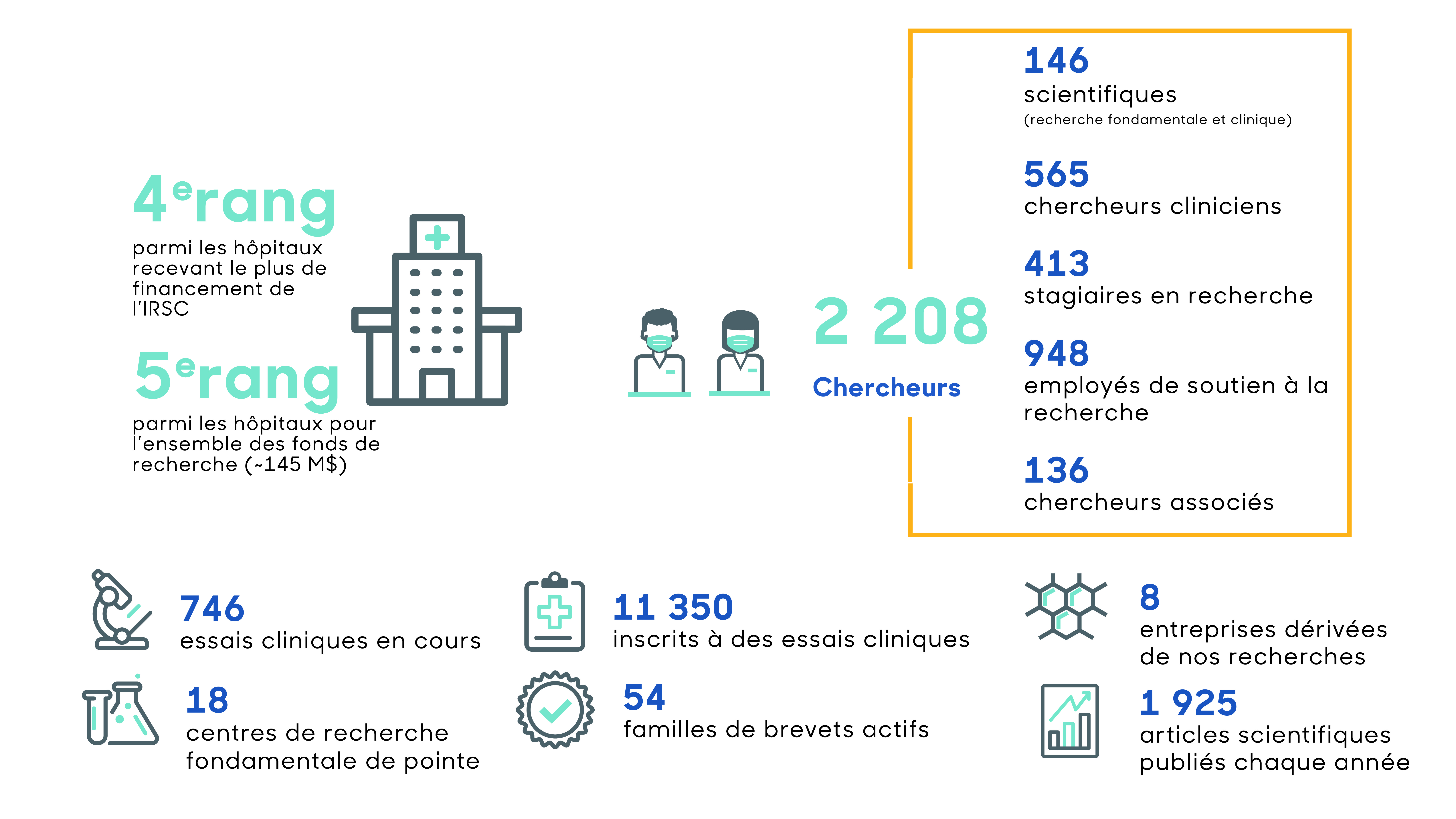 Des faits sur la recherche à L’Hôpital d’Ottawa. Voyez https://www.ottawahospital.on.ca/rapportannuel/fast-facts_fr.html pour des faits en format accessible.