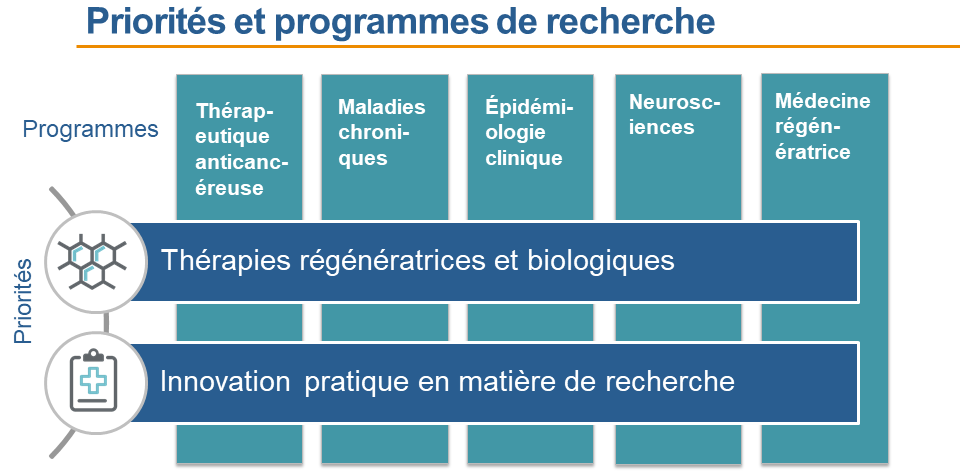 Priorités et programmes de recherche