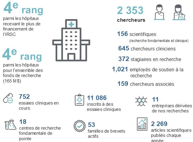 Des faits sur la recherche à L’Hôpital d’Ottawa. Voyez https://www.ottawahospital.on.ca/rapportannuel/fast-facts_fr.html pour des faits en format accessible.