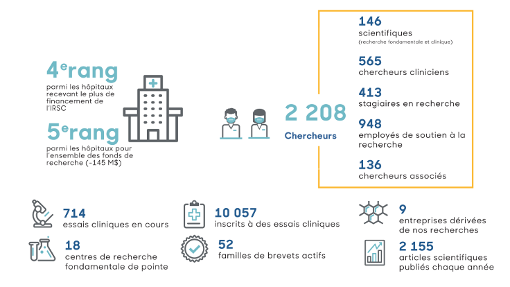 Des faits sur la recherche à L’Hôpital d’Ottawa. Voyez https://www.ottawahospital.on.ca/rapportannuel/fast-facts_fr.html pour des faits en format accessible.
