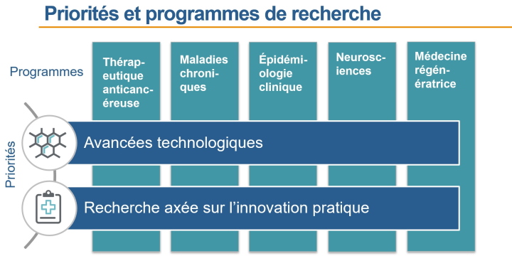 Priorités et programmes de recherche